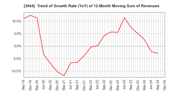 3944 FURUBAYASHI SHIKO CO.,LTD.: Trend of Growth Rate (YoY) of 12-Month Moving Sum of Revenues