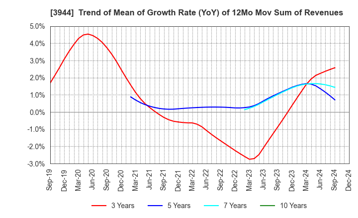 3944 FURUBAYASHI SHIKO CO.,LTD.: Trend of Mean of Growth Rate (YoY) of 12Mo Mov Sum of Revenues