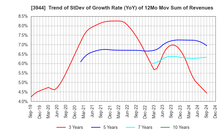 3944 FURUBAYASHI SHIKO CO.,LTD.: Trend of StDev of Growth Rate (YoY) of 12Mo Mov Sum of Revenues