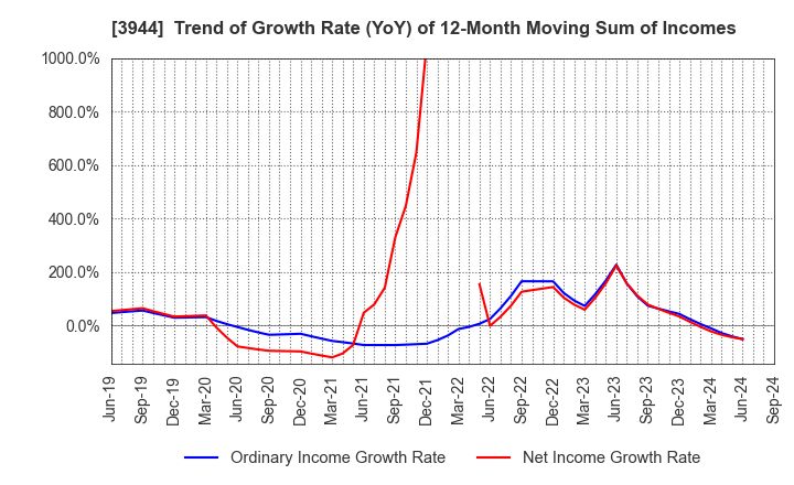 3944 FURUBAYASHI SHIKO CO.,LTD.: Trend of Growth Rate (YoY) of 12-Month Moving Sum of Incomes