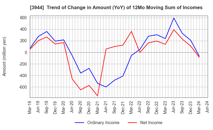 3944 FURUBAYASHI SHIKO CO.,LTD.: Trend of Change in Amount (YoY) of 12Mo Moving Sum of Incomes