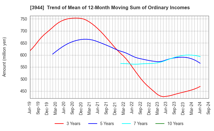 3944 FURUBAYASHI SHIKO CO.,LTD.: Trend of Mean of 12-Month Moving Sum of Ordinary Incomes