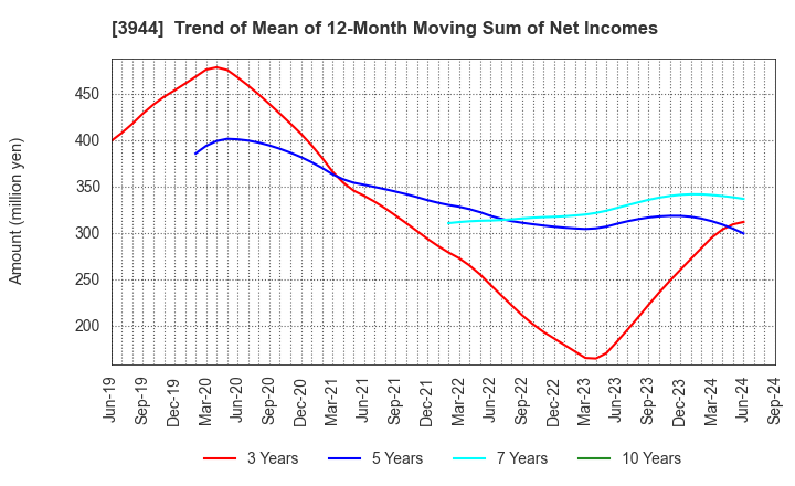 3944 FURUBAYASHI SHIKO CO.,LTD.: Trend of Mean of 12-Month Moving Sum of Net Incomes