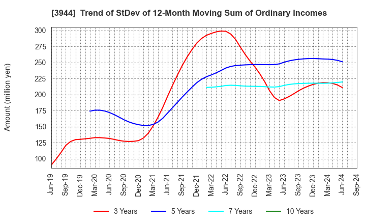 3944 FURUBAYASHI SHIKO CO.,LTD.: Trend of StDev of 12-Month Moving Sum of Ordinary Incomes