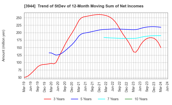 3944 FURUBAYASHI SHIKO CO.,LTD.: Trend of StDev of 12-Month Moving Sum of Net Incomes