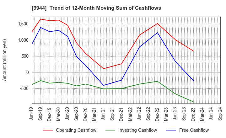 3944 FURUBAYASHI SHIKO CO.,LTD.: Trend of 12-Month Moving Sum of Cashflows