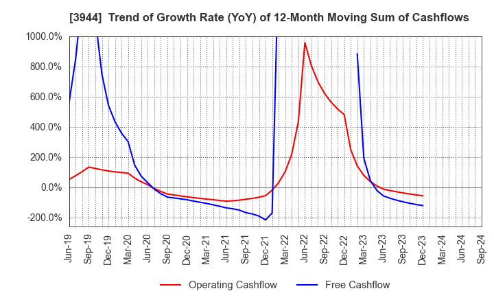 3944 FURUBAYASHI SHIKO CO.,LTD.: Trend of Growth Rate (YoY) of 12-Month Moving Sum of Cashflows