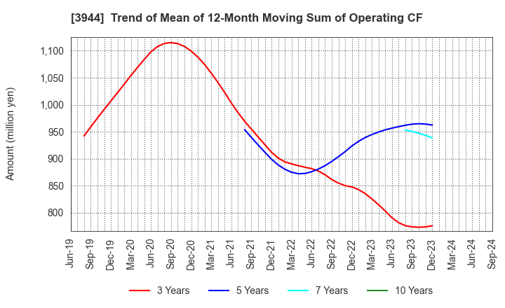 3944 FURUBAYASHI SHIKO CO.,LTD.: Trend of Mean of 12-Month Moving Sum of Operating CF