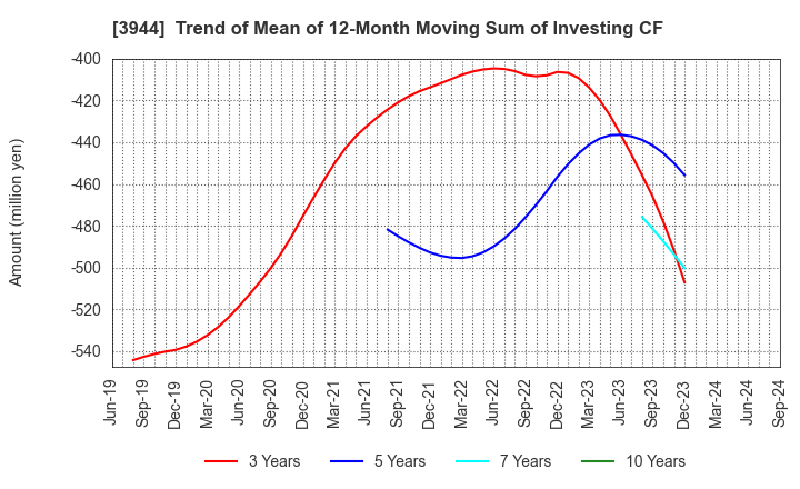 3944 FURUBAYASHI SHIKO CO.,LTD.: Trend of Mean of 12-Month Moving Sum of Investing CF