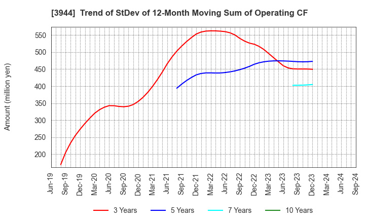 3944 FURUBAYASHI SHIKO CO.,LTD.: Trend of StDev of 12-Month Moving Sum of Operating CF