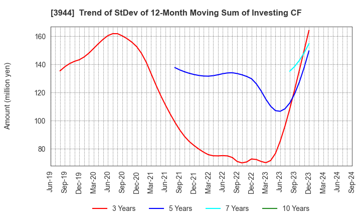 3944 FURUBAYASHI SHIKO CO.,LTD.: Trend of StDev of 12-Month Moving Sum of Investing CF