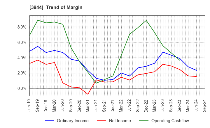 3944 FURUBAYASHI SHIKO CO.,LTD.: Trend of Margin