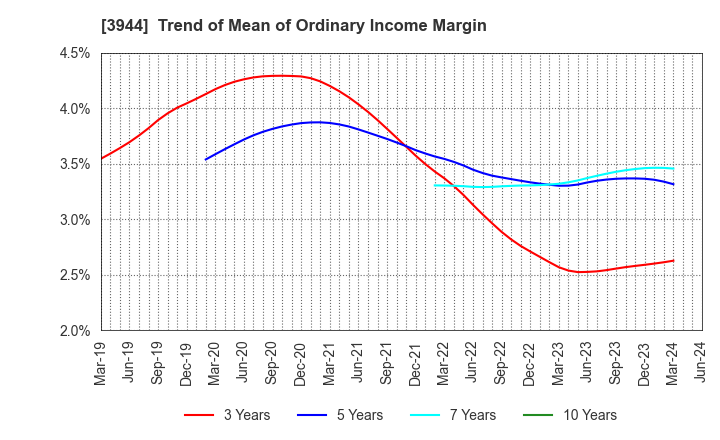 3944 FURUBAYASHI SHIKO CO.,LTD.: Trend of Mean of Ordinary Income Margin