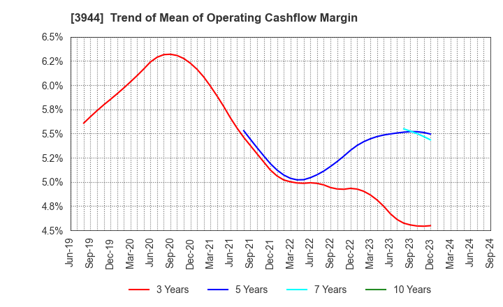 3944 FURUBAYASHI SHIKO CO.,LTD.: Trend of Mean of Operating Cashflow Margin