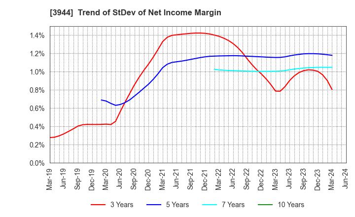 3944 FURUBAYASHI SHIKO CO.,LTD.: Trend of StDev of Net Income Margin