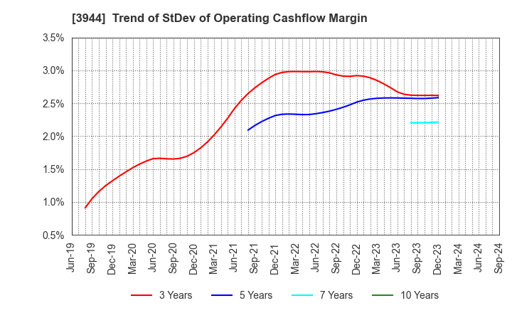 3944 FURUBAYASHI SHIKO CO.,LTD.: Trend of StDev of Operating Cashflow Margin