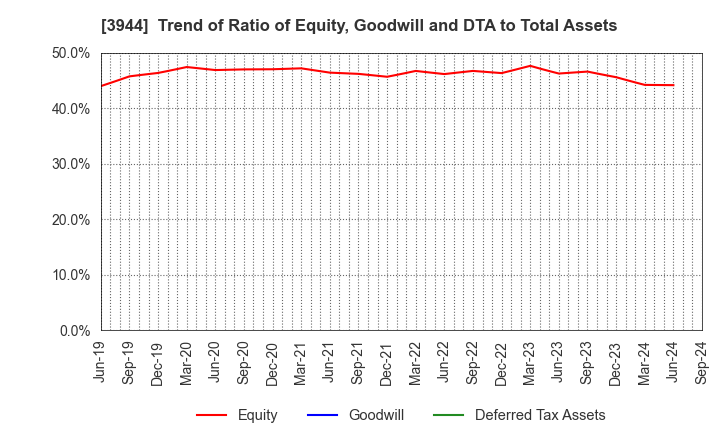 3944 FURUBAYASHI SHIKO CO.,LTD.: Trend of Ratio of Equity, Goodwill and DTA to Total Assets