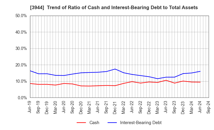 3944 FURUBAYASHI SHIKO CO.,LTD.: Trend of Ratio of Cash and Interest-Bearing Debt to Total Assets