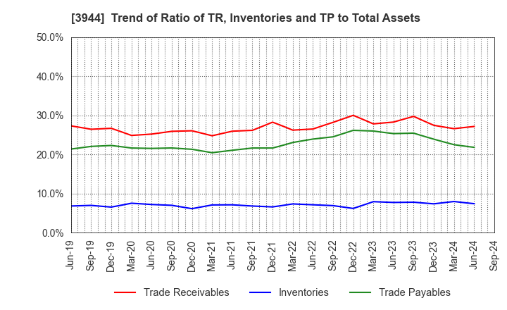 3944 FURUBAYASHI SHIKO CO.,LTD.: Trend of Ratio of TR, Inventories and TP to Total Assets