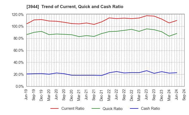 3944 FURUBAYASHI SHIKO CO.,LTD.: Trend of Current, Quick and Cash Ratio