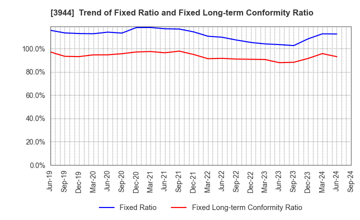 3944 FURUBAYASHI SHIKO CO.,LTD.: Trend of Fixed Ratio and Fixed Long-term Conformity Ratio