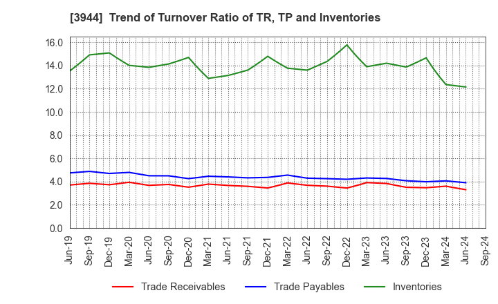 3944 FURUBAYASHI SHIKO CO.,LTD.: Trend of Turnover Ratio of TR, TP and Inventories