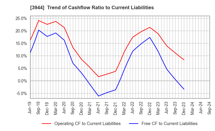 3944 FURUBAYASHI SHIKO CO.,LTD.: Trend of Cashflow Ratio to Current Liabilities