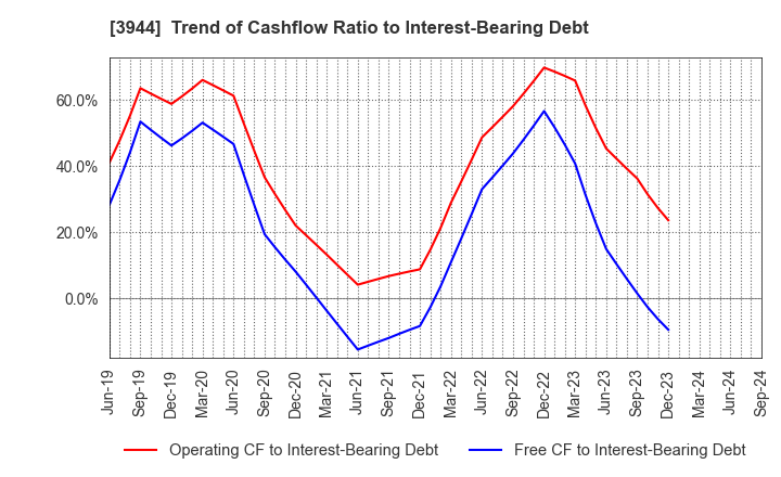 3944 FURUBAYASHI SHIKO CO.,LTD.: Trend of Cashflow Ratio to Interest-Bearing Debt