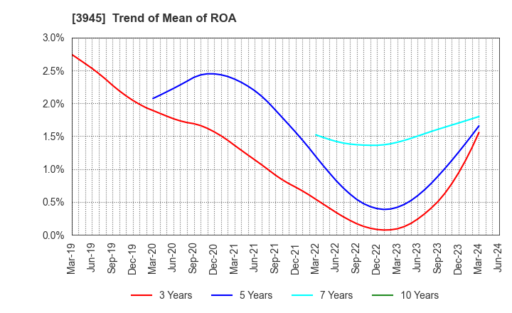 3945 Superbag Company,Limited: Trend of Mean of ROA