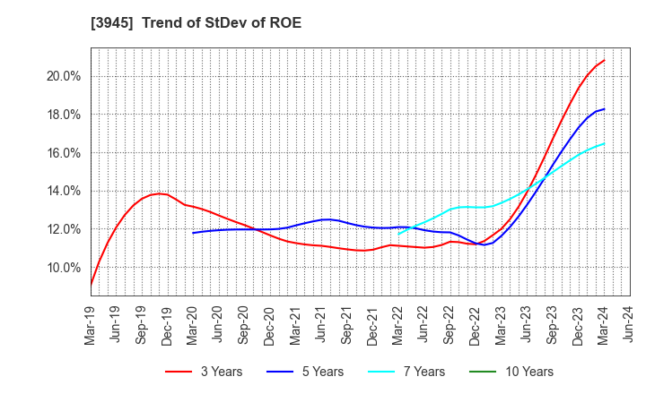 3945 Superbag Company,Limited: Trend of StDev of ROE