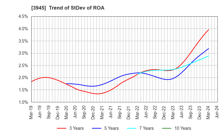 3945 Superbag Company,Limited: Trend of StDev of ROA