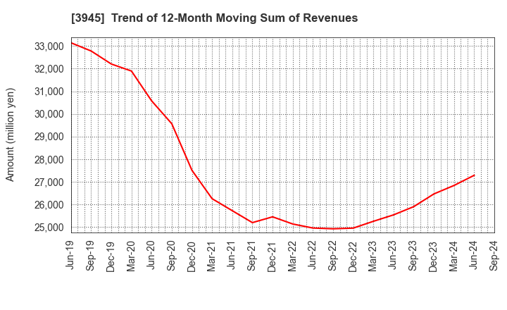 3945 Superbag Company,Limited: Trend of 12-Month Moving Sum of Revenues