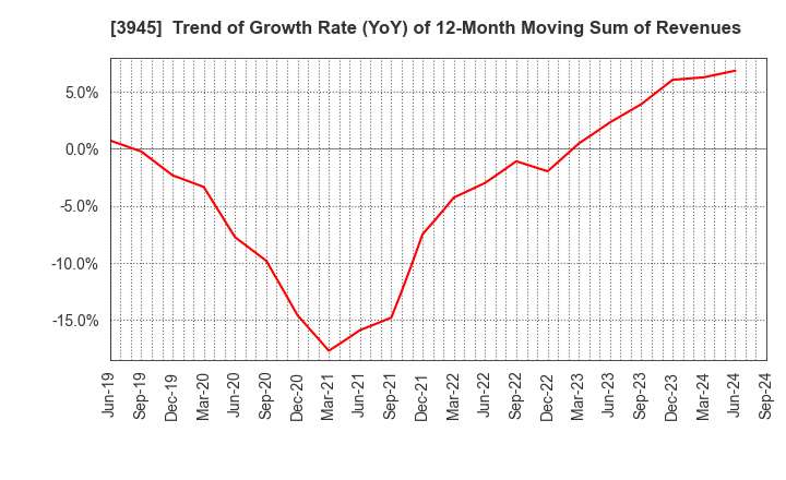 3945 Superbag Company,Limited: Trend of Growth Rate (YoY) of 12-Month Moving Sum of Revenues