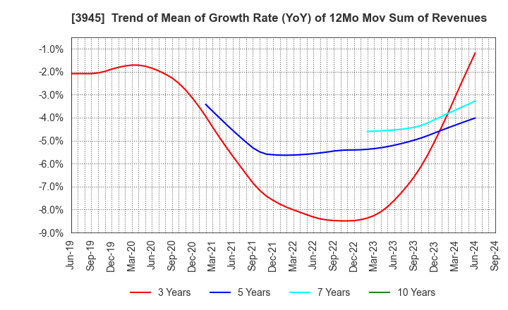 3945 Superbag Company,Limited: Trend of Mean of Growth Rate (YoY) of 12Mo Mov Sum of Revenues