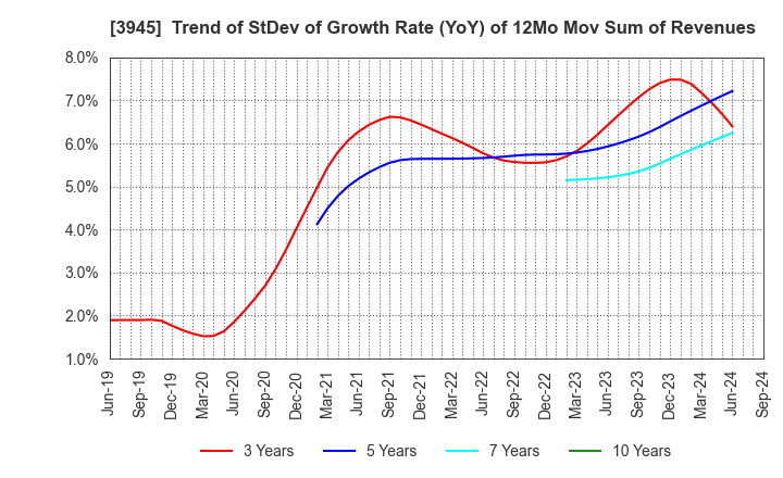 3945 Superbag Company,Limited: Trend of StDev of Growth Rate (YoY) of 12Mo Mov Sum of Revenues