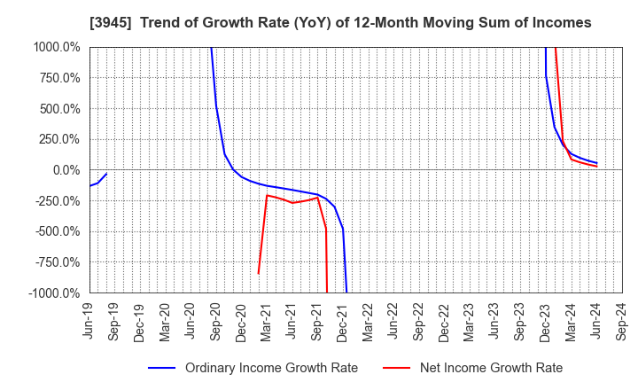 3945 Superbag Company,Limited: Trend of Growth Rate (YoY) of 12-Month Moving Sum of Incomes