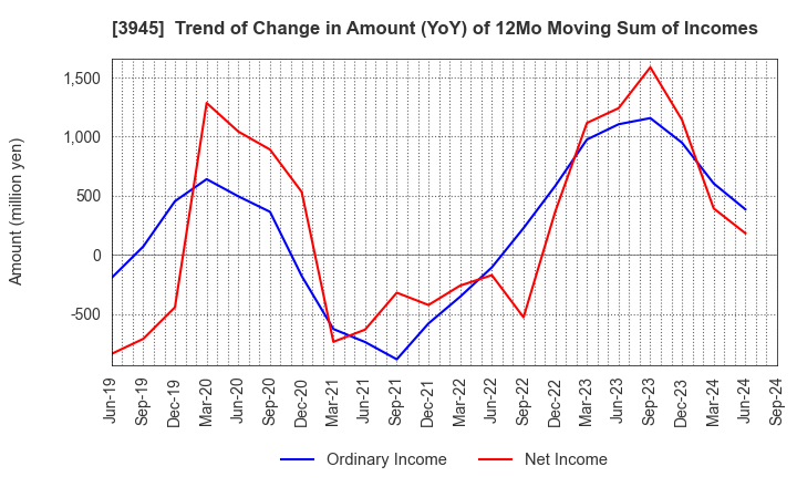 3945 Superbag Company,Limited: Trend of Change in Amount (YoY) of 12Mo Moving Sum of Incomes