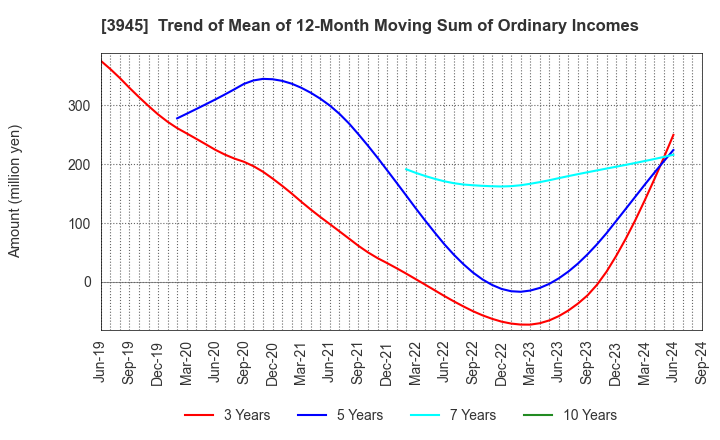 3945 Superbag Company,Limited: Trend of Mean of 12-Month Moving Sum of Ordinary Incomes