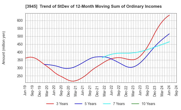 3945 Superbag Company,Limited: Trend of StDev of 12-Month Moving Sum of Ordinary Incomes