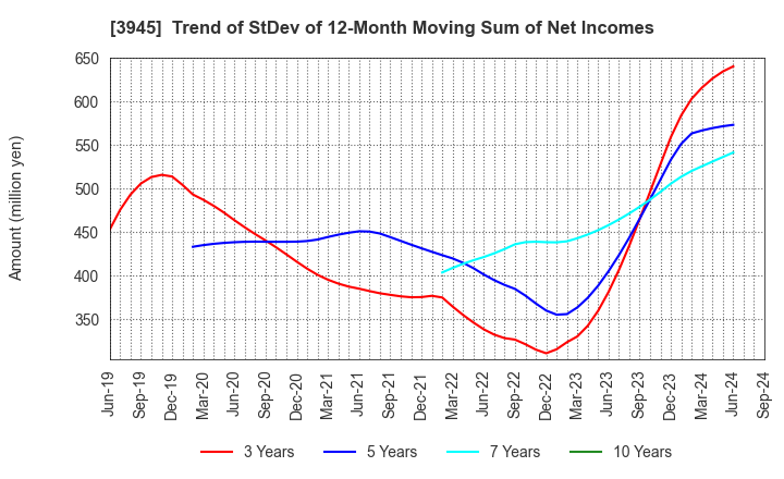 3945 Superbag Company,Limited: Trend of StDev of 12-Month Moving Sum of Net Incomes