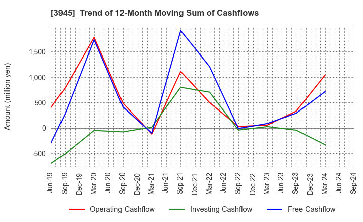 3945 Superbag Company,Limited: Trend of 12-Month Moving Sum of Cashflows