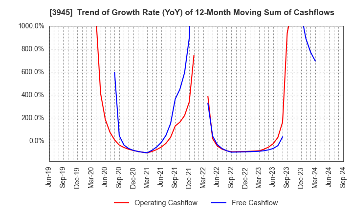 3945 Superbag Company,Limited: Trend of Growth Rate (YoY) of 12-Month Moving Sum of Cashflows