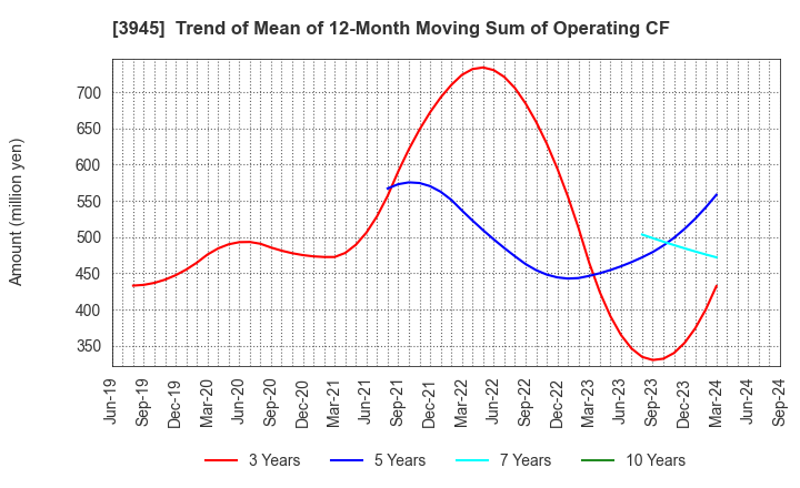 3945 Superbag Company,Limited: Trend of Mean of 12-Month Moving Sum of Operating CF