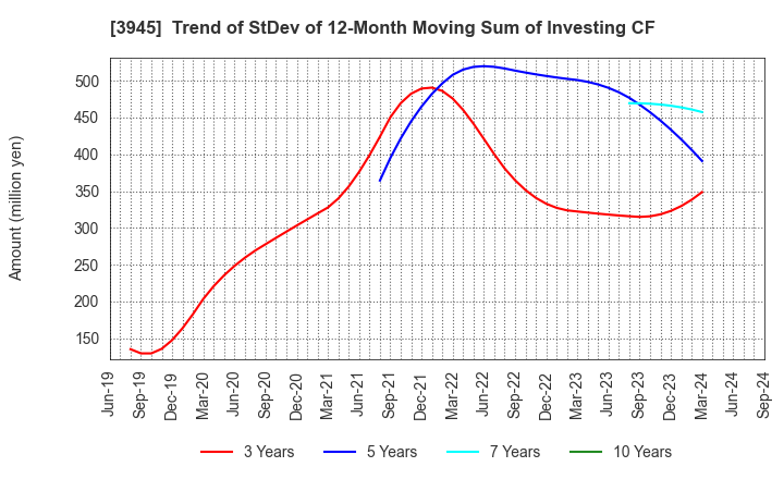 3945 Superbag Company,Limited: Trend of StDev of 12-Month Moving Sum of Investing CF