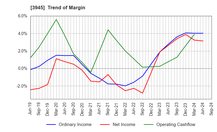 3945 Superbag Company,Limited: Trend of Margin