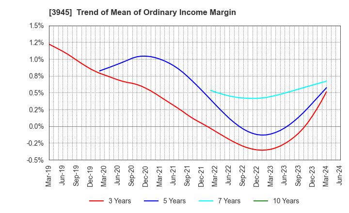3945 Superbag Company,Limited: Trend of Mean of Ordinary Income Margin