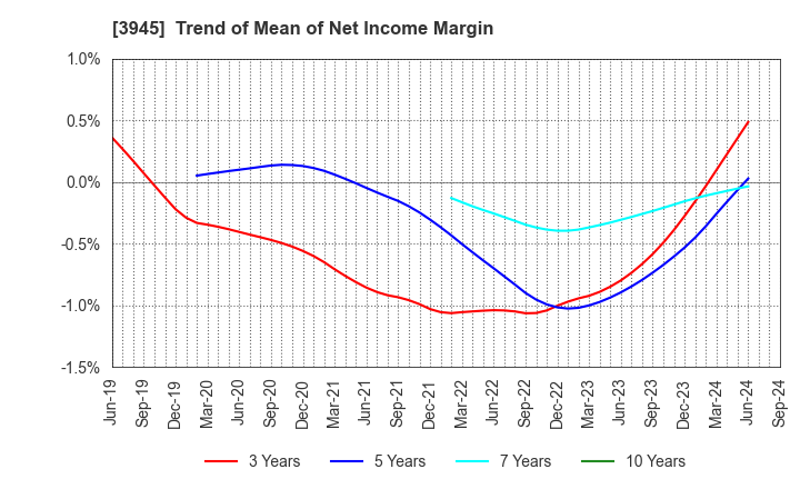 3945 Superbag Company,Limited: Trend of Mean of Net Income Margin