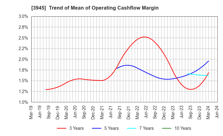 3945 Superbag Company,Limited: Trend of Mean of Operating Cashflow Margin