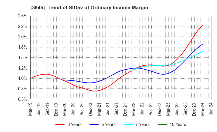 3945 Superbag Company,Limited: Trend of StDev of Ordinary Income Margin