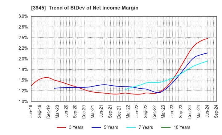 3945 Superbag Company,Limited: Trend of StDev of Net Income Margin